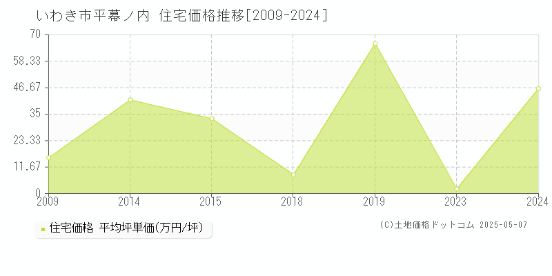 平幕ノ内(いわき市)の住宅価格推移グラフ(坪単価)[2009-2024年]
