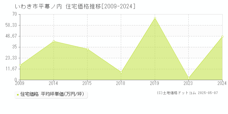 いわき市平幕ノ内の住宅価格推移グラフ 