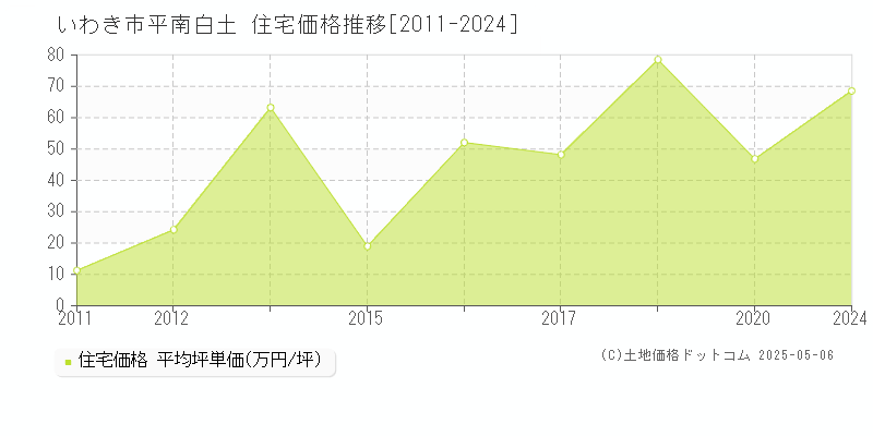 平南白土(いわき市)の住宅価格推移グラフ(坪単価)[2011-2024年]
