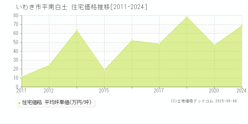 いわき市平南白土の住宅価格推移グラフ 