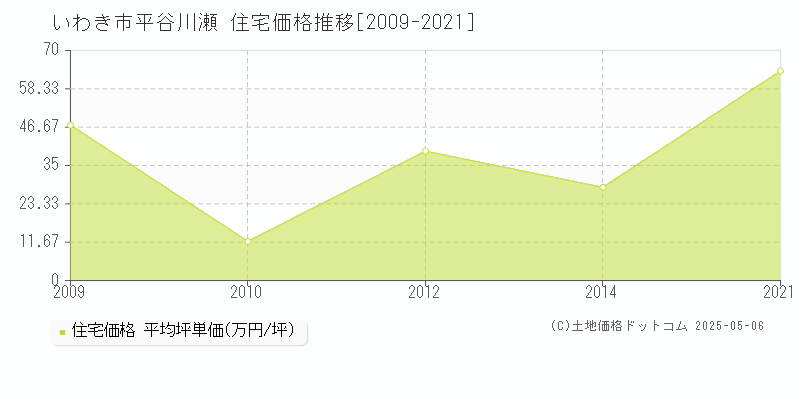 平谷川瀬(いわき市)の住宅価格推移グラフ(坪単価)[2009-2021年]