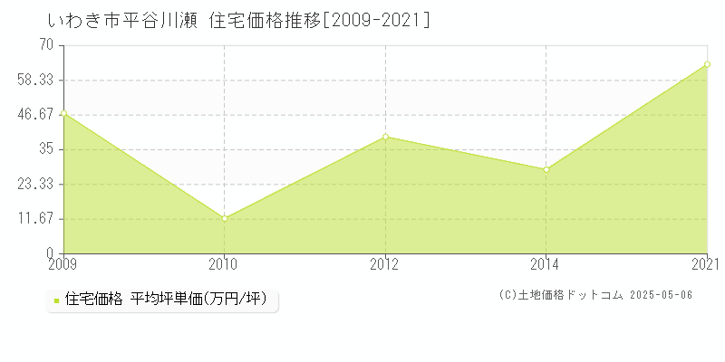 いわき市平谷川瀬の住宅価格推移グラフ 