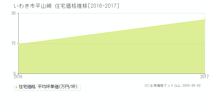 平山崎(いわき市)の住宅価格推移グラフ(坪単価)[2016-2017年]