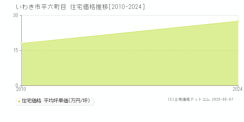 平六町目(いわき市)の住宅価格推移グラフ(坪単価)[2010-2024年]