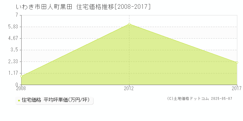 田人町黒田(いわき市)の住宅価格推移グラフ(坪単価)[2008-2017年]