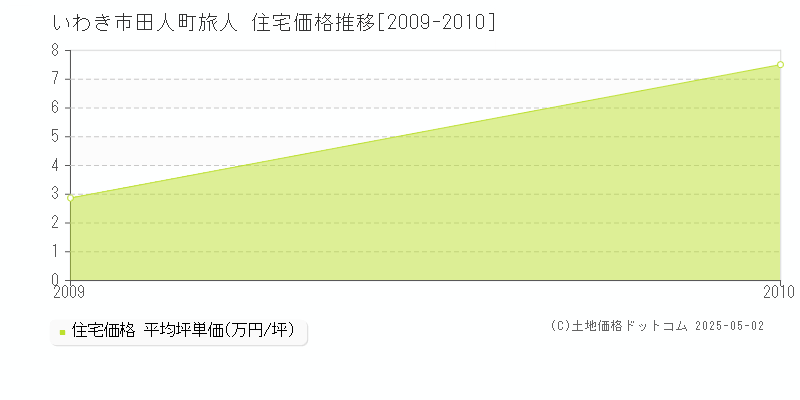 田人町旅人(いわき市)の住宅価格推移グラフ(坪単価)[2009-2010年]