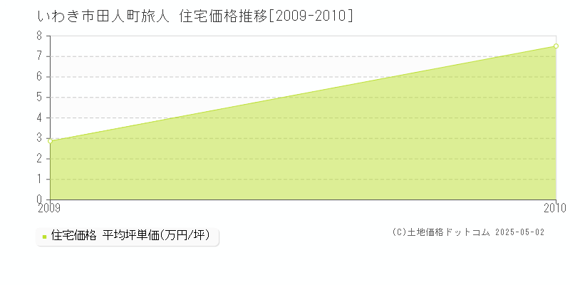 いわき市田人町旅人の住宅価格推移グラフ 