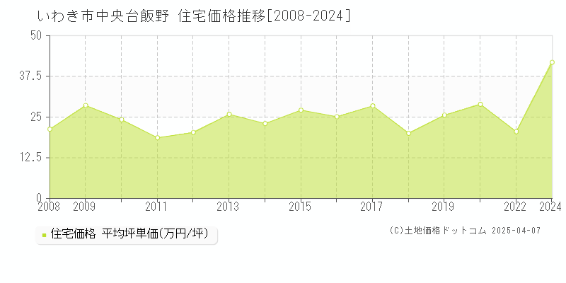 いわき市中央台飯野の住宅価格推移グラフ 