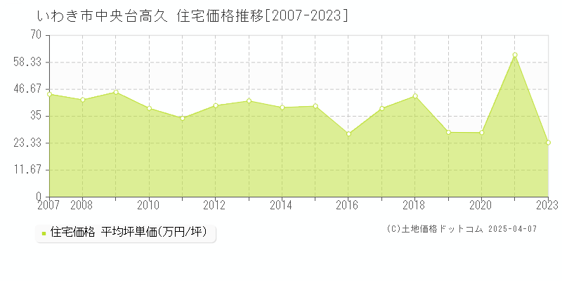 いわき市中央台高久の住宅価格推移グラフ 