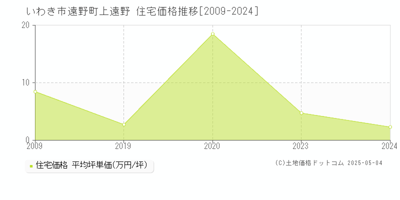 遠野町上遠野(いわき市)の住宅価格推移グラフ(坪単価)[2009-2024年]
