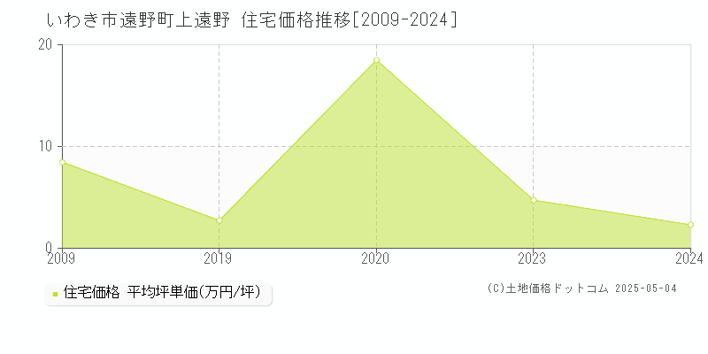 いわき市遠野町上遠野の住宅価格推移グラフ 