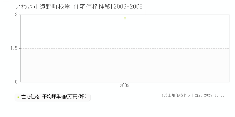 遠野町根岸(いわき市)の住宅価格推移グラフ(坪単価)[2009-2009年]