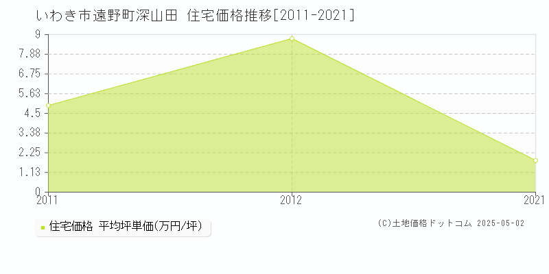 遠野町深山田(いわき市)の住宅価格推移グラフ(坪単価)[2011-2021年]