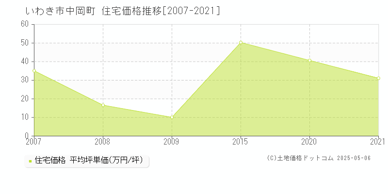 中岡町(いわき市)の住宅価格推移グラフ(坪単価)[2007-2021年]