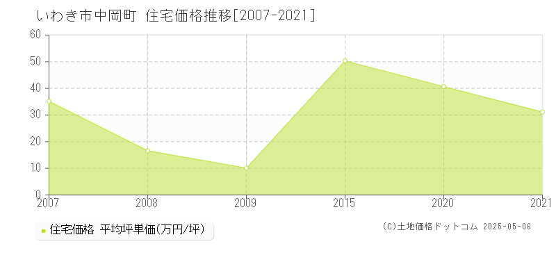 いわき市中岡町の住宅価格推移グラフ 