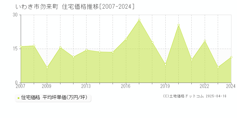 いわき市勿来町の住宅価格推移グラフ 