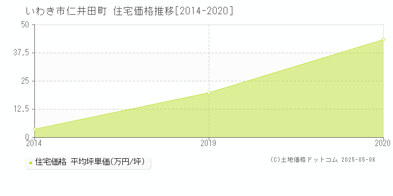 仁井田町(いわき市)の住宅価格推移グラフ(坪単価)[2014-2020年]