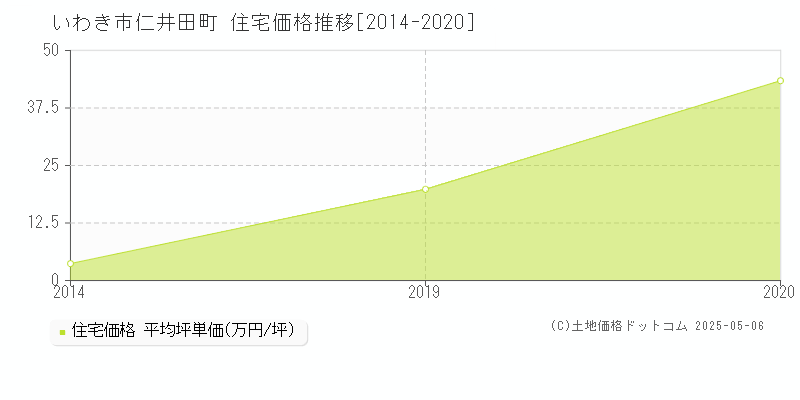 いわき市仁井田町の住宅価格推移グラフ 