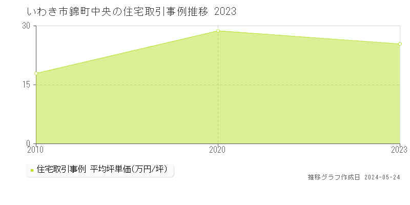 いわき市錦町中央の住宅取引事例推移グラフ 