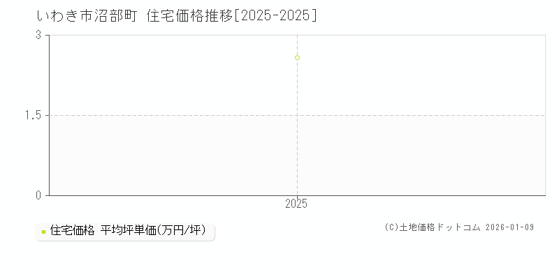 沼部町(いわき市)の住宅価格推移グラフ(坪単価)[2025-2025年]