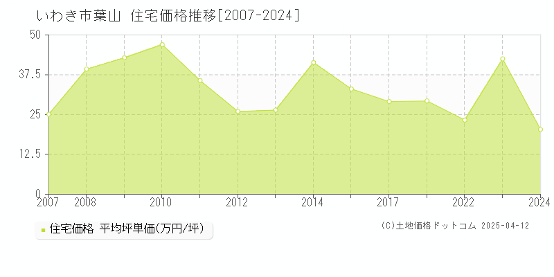 いわき市葉山の住宅価格推移グラフ 