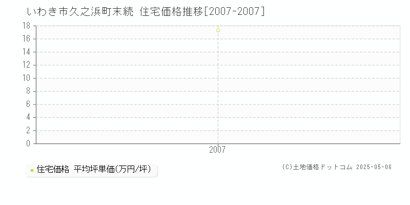 久之浜町末続(いわき市)の住宅価格推移グラフ(坪単価)[2007-2007年]