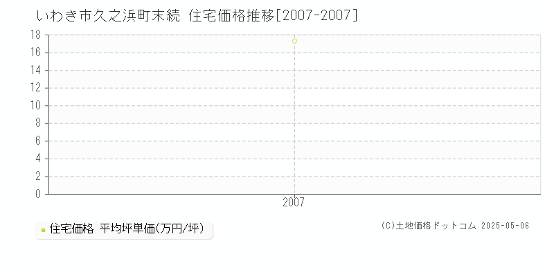 いわき市久之浜町末続の住宅価格推移グラフ 