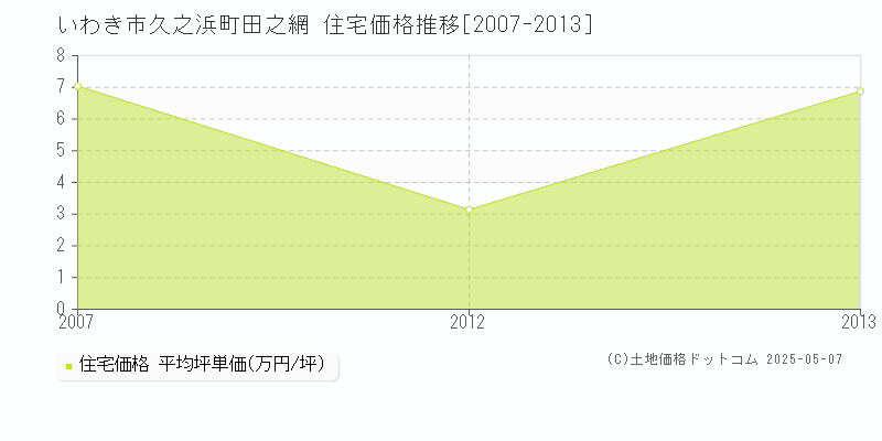 久之浜町田之網(いわき市)の住宅価格推移グラフ(坪単価)[2007-2013年]