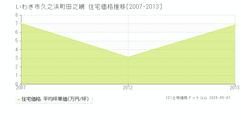 いわき市久之浜町田之網の住宅価格推移グラフ 