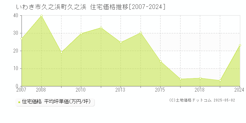 久之浜町久之浜(いわき市)の住宅価格推移グラフ(坪単価)[2007-2024年]