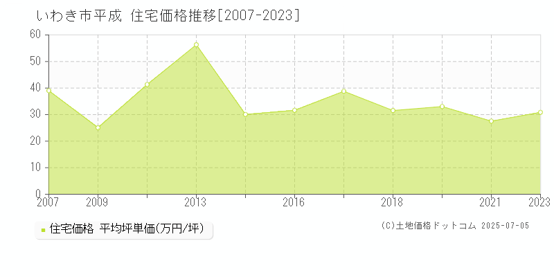 平成(いわき市)の住宅価格推移グラフ(坪単価)[2007-2023年]
