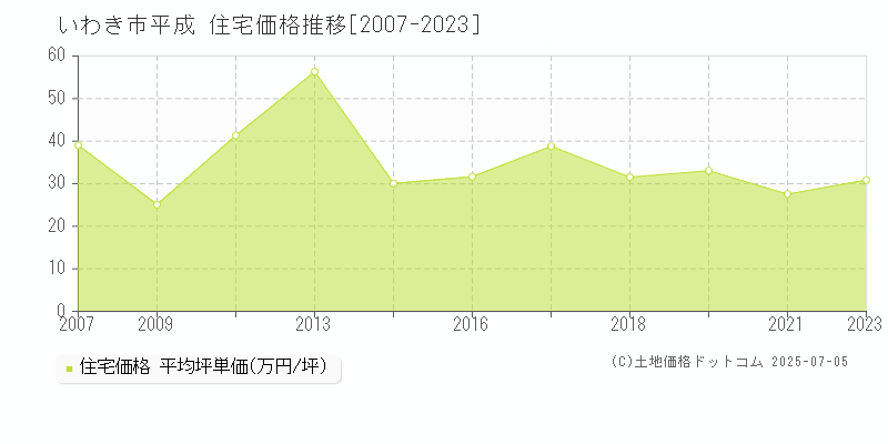 いわき市平成の住宅価格推移グラフ 