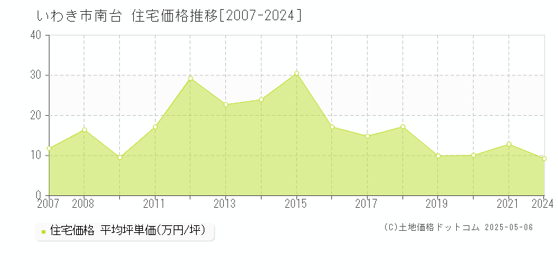南台(いわき市)の住宅価格推移グラフ(坪単価)[2007-2024年]