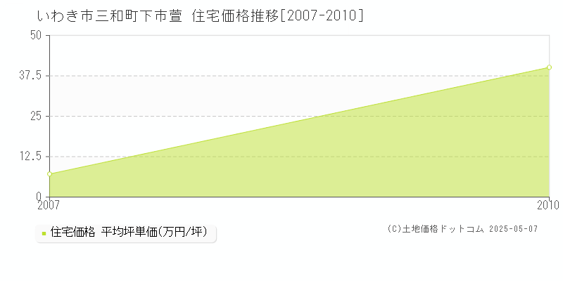 三和町下市萱(いわき市)の住宅価格推移グラフ(坪単価)[2007-2010年]