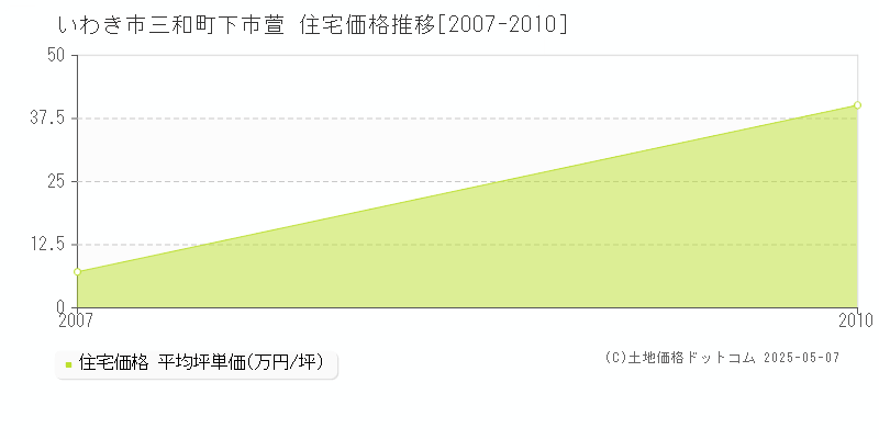 いわき市三和町下市萱の住宅価格推移グラフ 