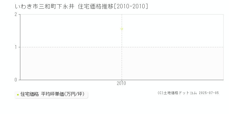 三和町下永井(いわき市)の住宅価格推移グラフ(坪単価)[2010-2010年]