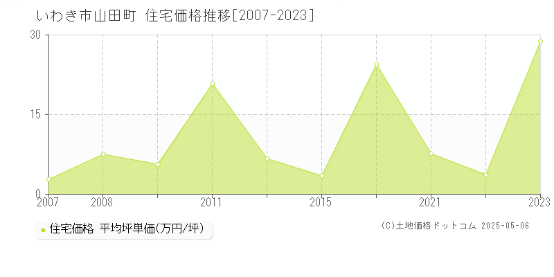 山田町(いわき市)の住宅価格推移グラフ(坪単価)[2007-2023年]