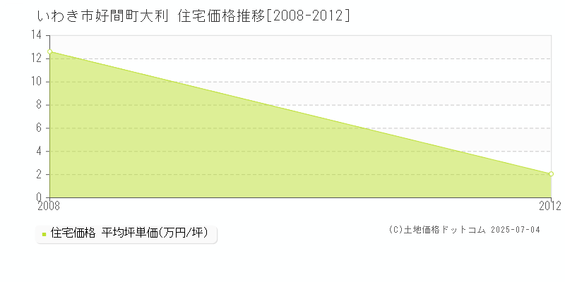 いわき市好間町大利の住宅価格推移グラフ 