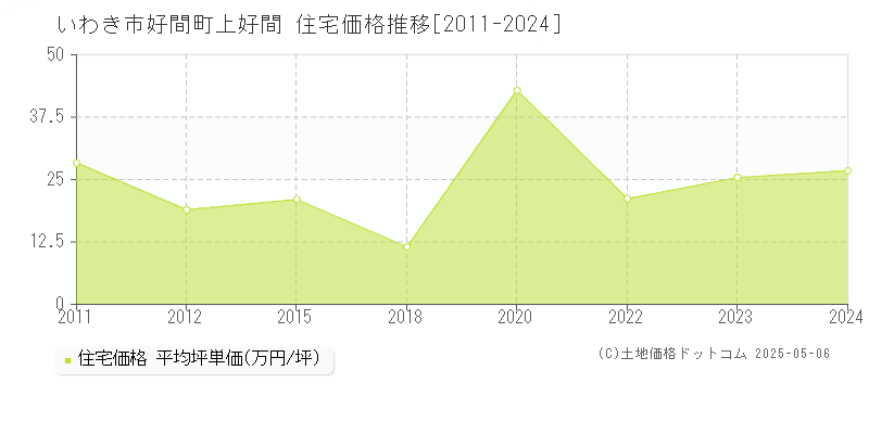 好間町上好間(いわき市)の住宅価格推移グラフ(坪単価)[2011-2024年]