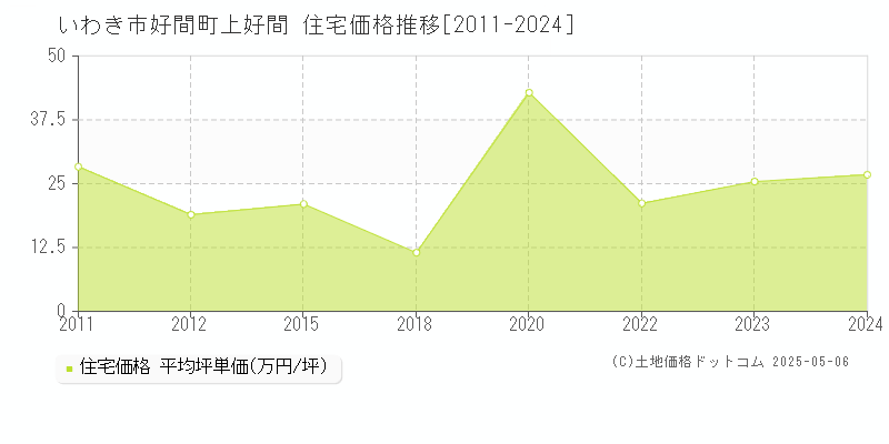 いわき市好間町上好間の住宅取引事例推移グラフ 