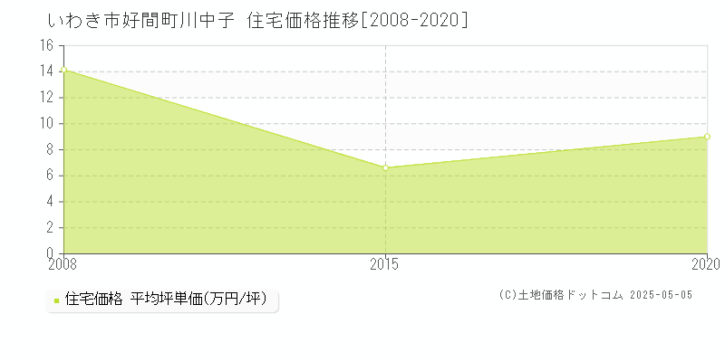 好間町川中子(いわき市)の住宅価格推移グラフ(坪単価)[2008-2020年]