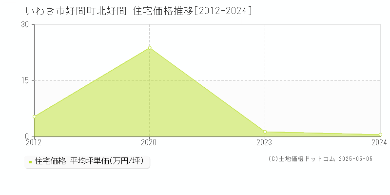 好間町北好間(いわき市)の住宅価格推移グラフ(坪単価)[2012-2024年]