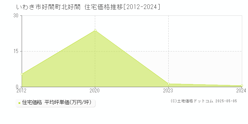 いわき市好間町北好間の住宅価格推移グラフ 