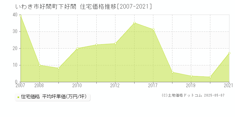 いわき市好間町下好間の住宅取引事例推移グラフ 