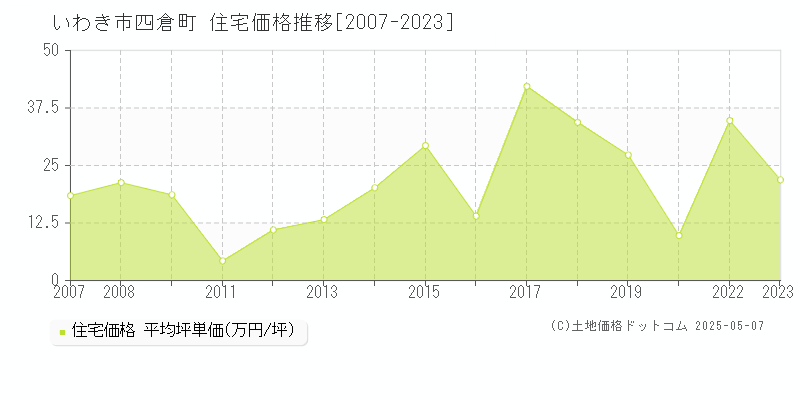 四倉町(いわき市)の住宅価格推移グラフ(坪単価)[2007-2023年]