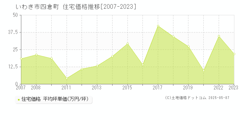 いわき市四倉町の住宅価格推移グラフ 