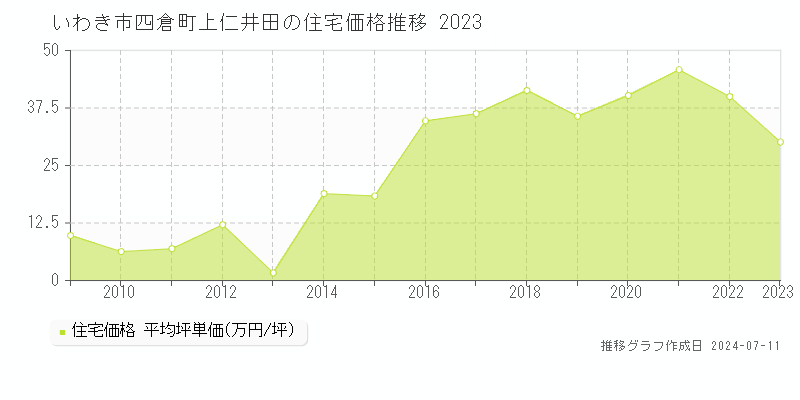 いわき市四倉町上仁井田の住宅価格推移グラフ 