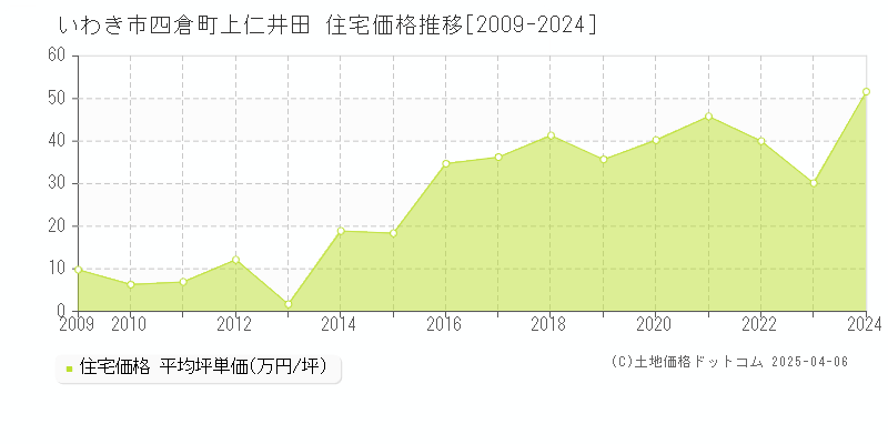 いわき市四倉町上仁井田の住宅価格推移グラフ 