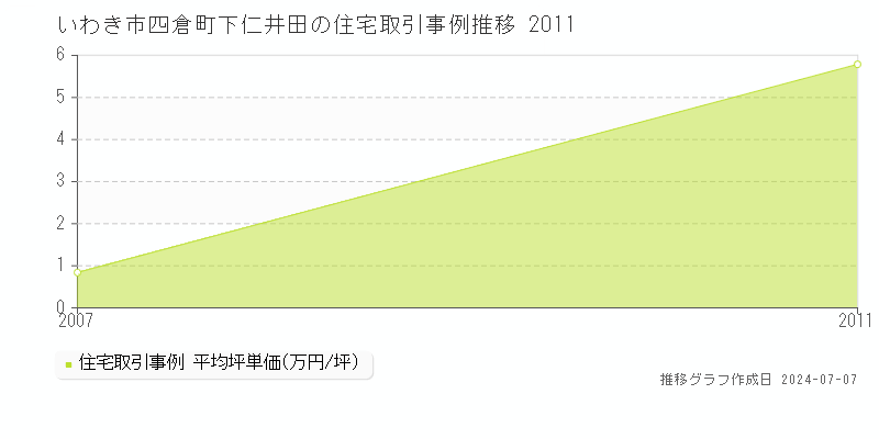 いわき市四倉町下仁井田の住宅価格推移グラフ 