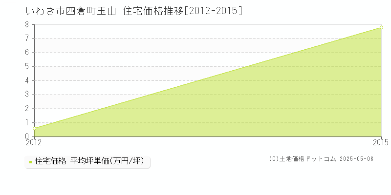 四倉町玉山(いわき市)の住宅価格推移グラフ(坪単価)[2012-2015年]